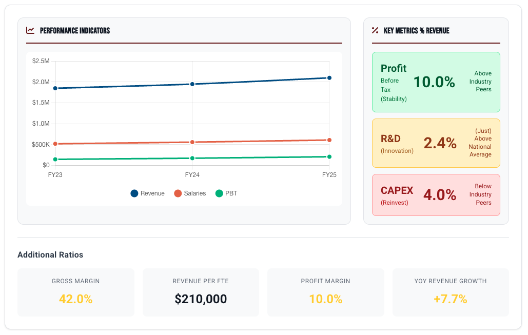 Performance Indicators